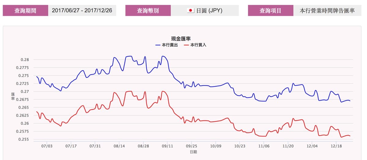 台銀網路EaSy購出國結匯輕鬆Go