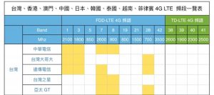 台灣、香港、澳門、中國、日本、韓國、泰國、越南、菲律賓 4G LTE 頻段一覽表
